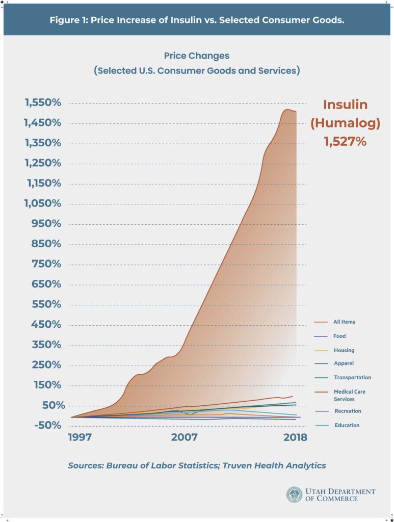 A graph demonstrates insulin prices have risen nearly 1,000% over the last few decades